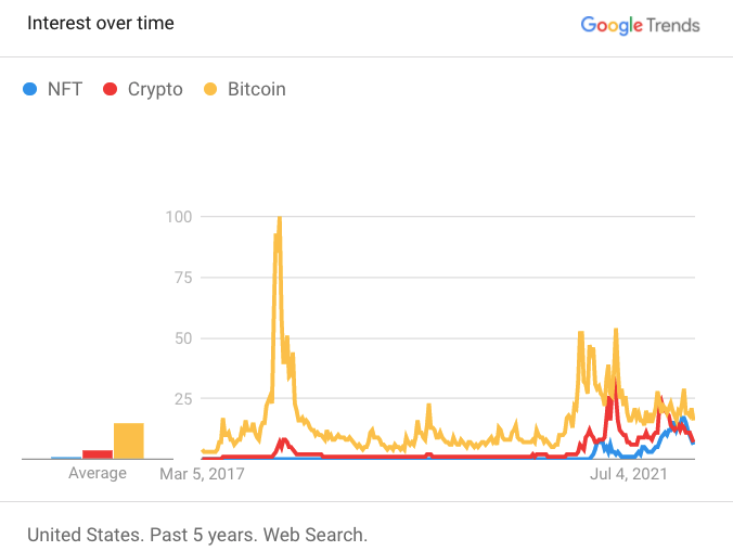 Google Trends: Bitcoin, Crypto, & NFTs