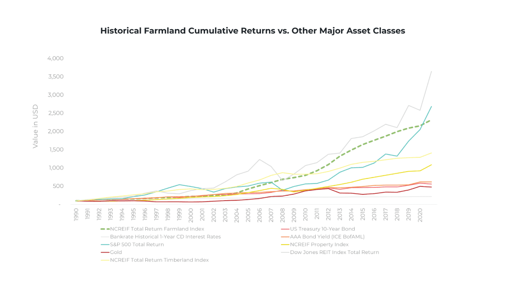 Historical Farmland Cumulative Returns vs Other Major Asset Classes