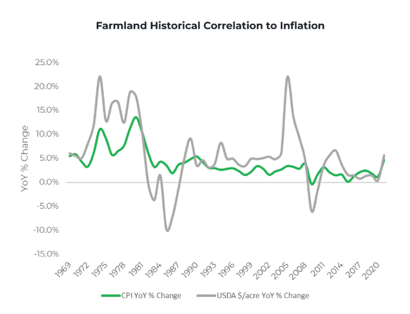 Farmland Historical Correlation to Inflation